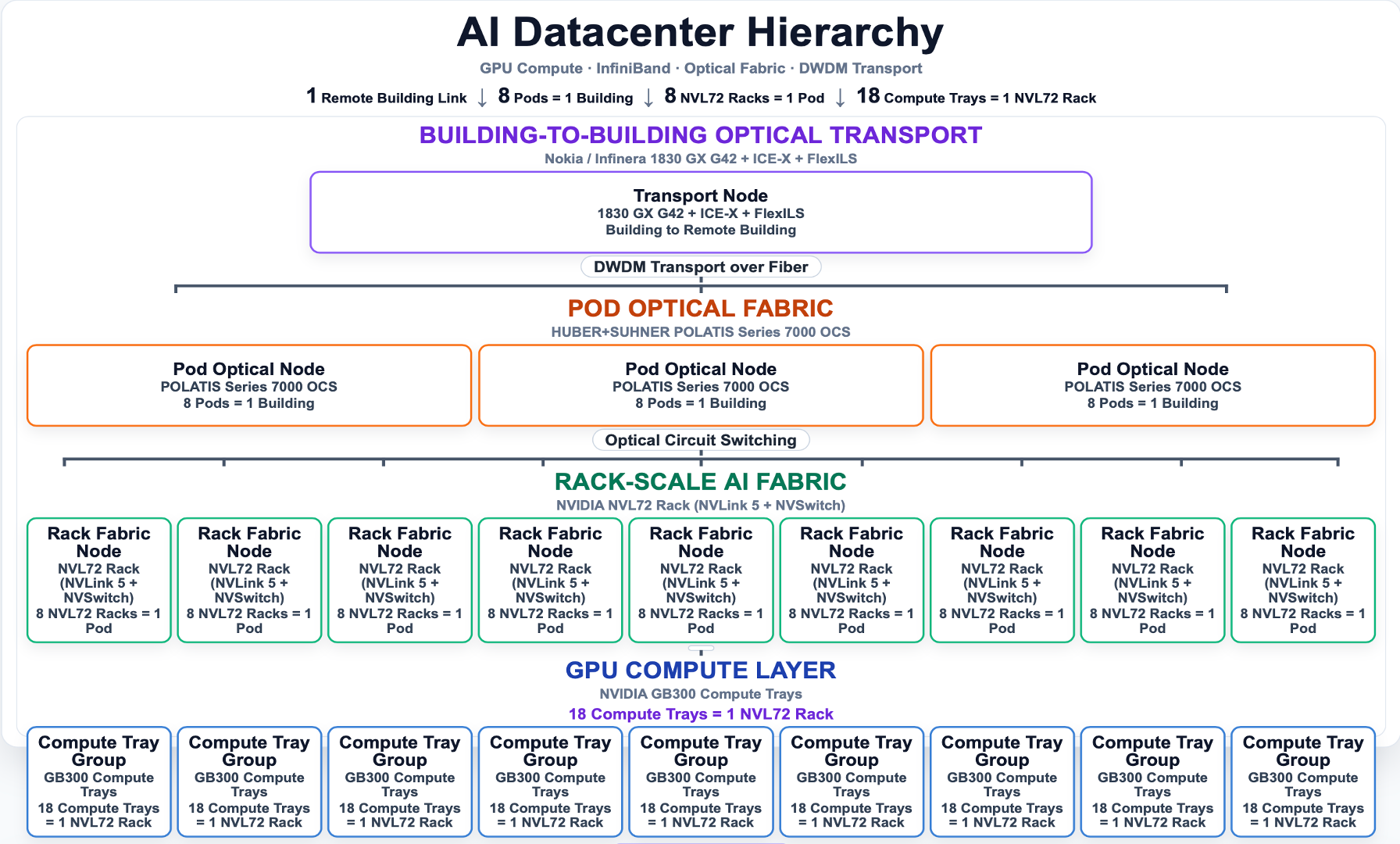 The four-layer AI data center communication hierarchy diagram